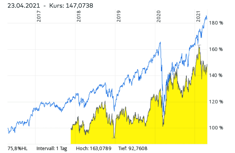 Biotech Etfs Kaufen Beste Biotech Etfs 2021 Im Vergleich