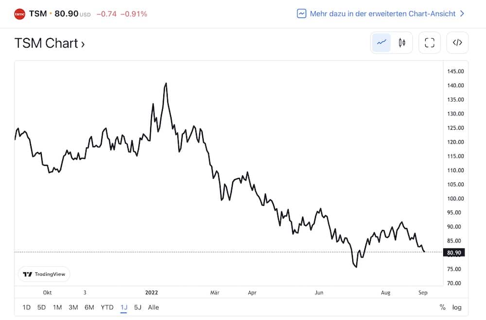 TSMC Aktie Chart